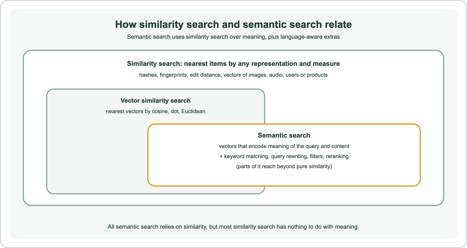How similarity search and semantic search relate: similarity search finds nearest items by any representation and measure, such as hashes, fingerprints, edit distance, or vectors of images, audio, users or products; inside it, vector similarity search finds nearest vectors by cosine, dot product or Euclidean distance; semantic search uses vectors that encode the meaning of the query and content, plus keyword matching, query rewriting, filters and reranking, parts of which reach beyond pure similarity
