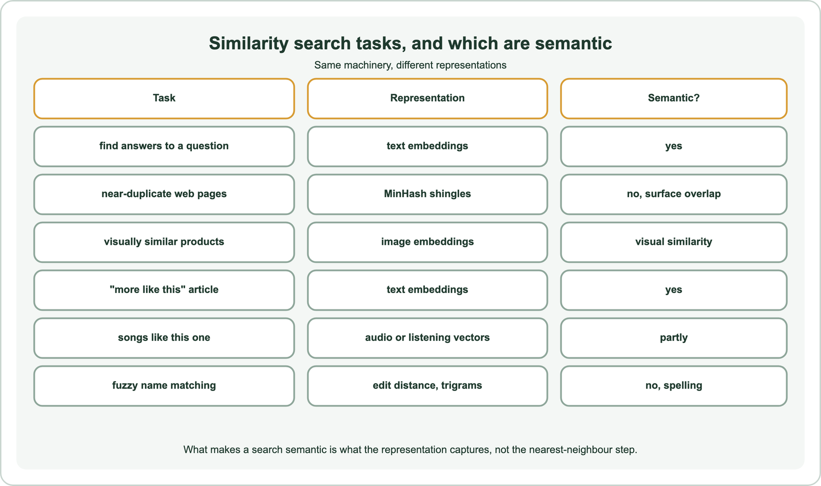 Similarity search tasks and which are semantic: finding answers to a question with text embeddings is semantic; near-duplicate web pages with MinHash shingles is not, it measures surface overlap; visually similar products with image embeddings is visual similarity; a more-like-this article with text embeddings is semantic; songs like this one with audio or listening vectors is partly semantic; fuzzy name matching with edit distance or trigrams is not, it measures spelling