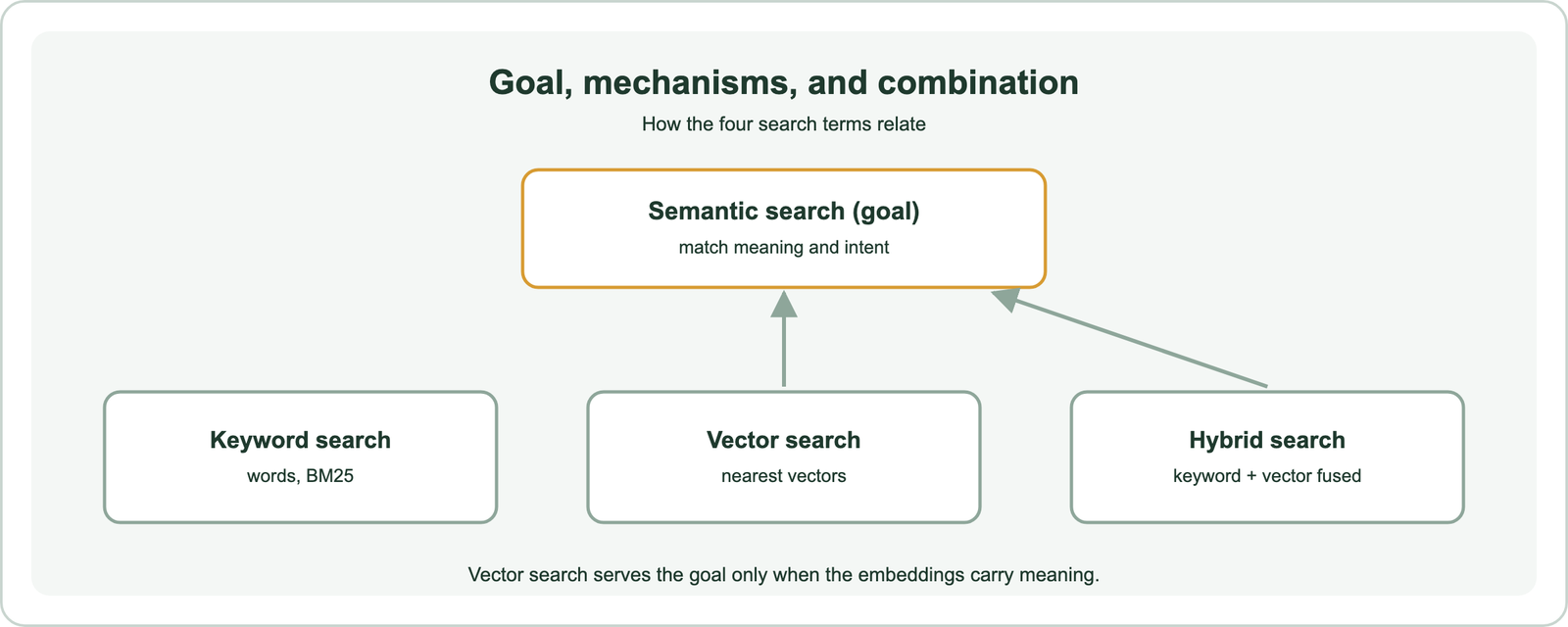 How the search terms relate: semantic search is the goal of matching meaning; vector search and hybrid search serve that goal, hybrid search combines keyword and vector search, and keyword search alone matches words