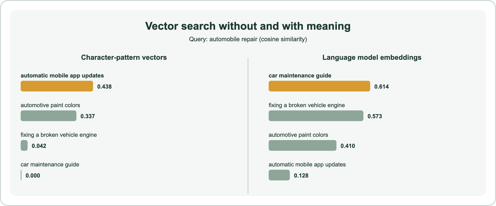 Side-by-side results for the query automobile repair: vector search over character-pattern vectors ranks automatic mobile app updates first and car maintenance guide last; vector search over MiniLM embeddings ranks car maintenance guide first and automatic mobile app updates last