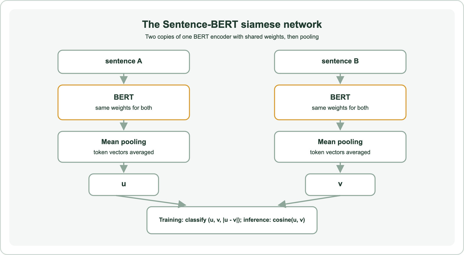 The Sentence-BERT siamese network: sentence A and sentence B each pass through BERT with the same weights for both, then mean pooling averages the token vectors into vectors u and v; training classifies the combination of u, v and the absolute difference of u and v, and inference compares u and v with cosine similarity