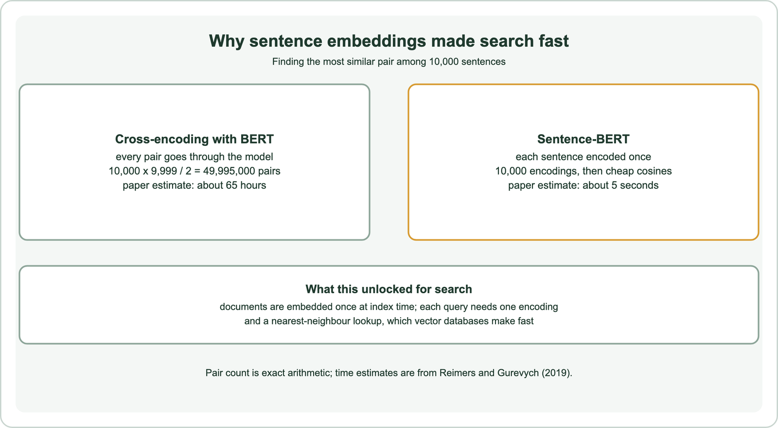 Why sentence embeddings made search fast, finding the most similar pair among 10,000 sentences: cross-encoding with BERT sends every pair through the model, 10,000 times 9,999 divided by 2, or 49,995,000 pairs, with a paper estimate of about 65 hours; Sentence-BERT encodes each sentence once, 10,000 encodings then cheap cosines, with a paper estimate of about 5 seconds; for search, documents are embedded once at index time and each query needs one encoding and a nearest-neighbour lookup