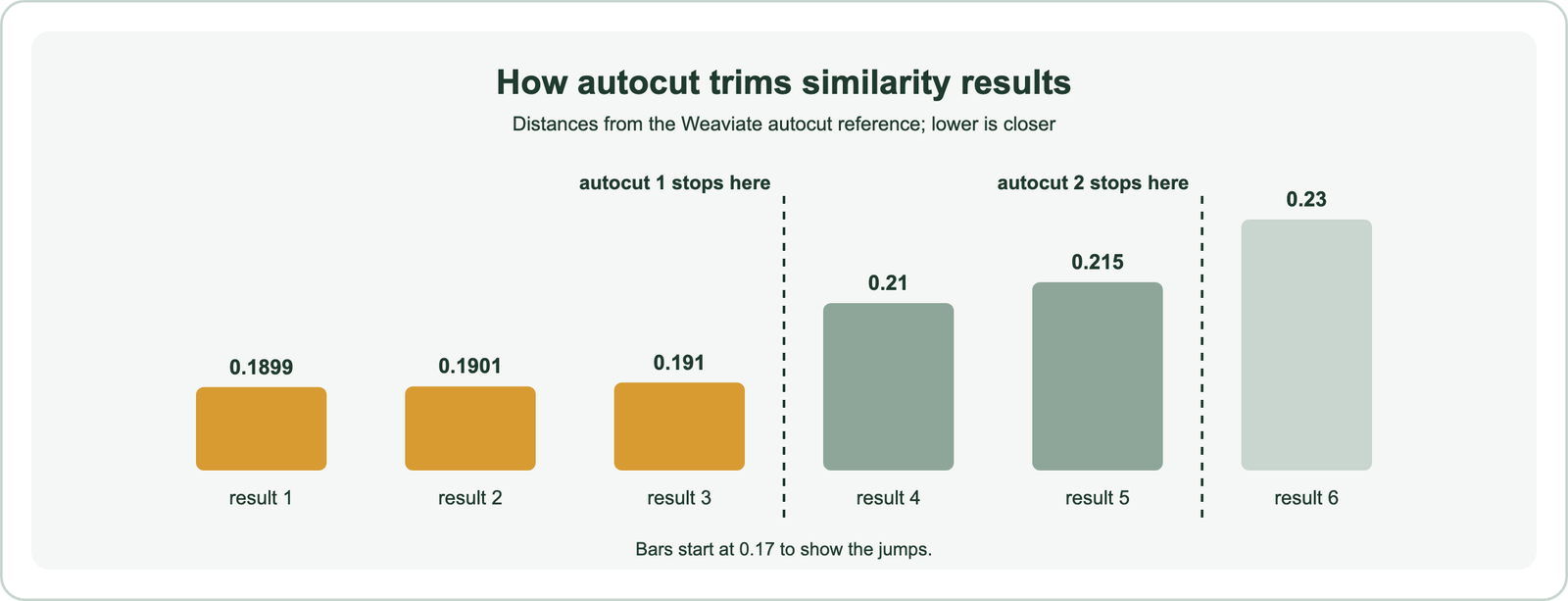 Autocut example from the Weaviate reference: six results with distances 0.1899, 0.1901, 0.191, 0.21, 0.215 and 0.23; autocut 1 keeps the first three before the first jump, autocut 2 keeps five