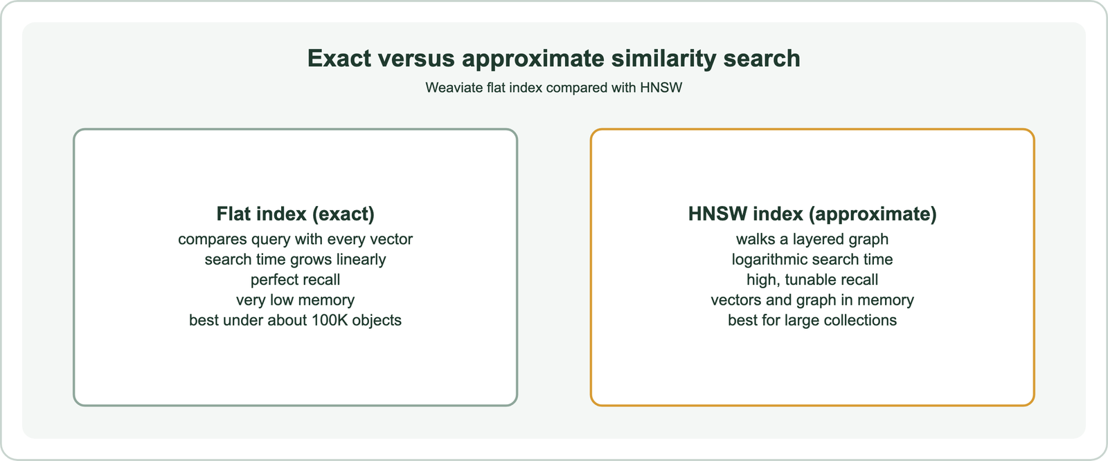 Exact versus approximate similarity search: a flat index compares the query with every vector, has linear search time and perfect recall, and suits small collections; an HNSW index walks a layered graph, has logarithmic search time and tunable recall, and suits large collections