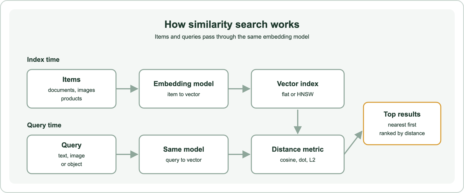 Similarity search pipeline: items are embedded and stored in a vector index; a query is embedded with the same model, compared with the index using a distance metric, and the nearest items are returned ranked by distance