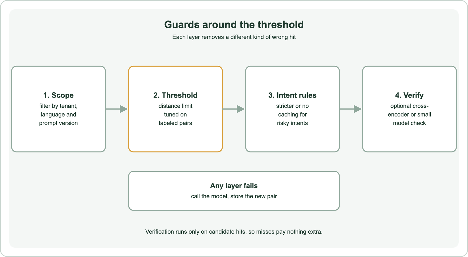 Layered guards for a semantic cache: scope the lookup by tenant, language and prompt version; apply a distance threshold tuned on labeled pairs; use stricter thresholds or no caching for high-risk intents such as billing and account changes; optionally verify a candidate hit with a cross-encoder or a small model before returning it; on any failure, call the model and store the new pair