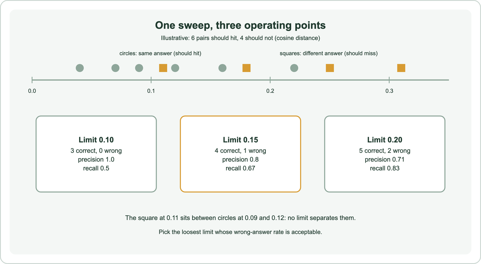 Illustrative threshold sweep over ten labeled pairs, six that should hit and four that should not: at a cosine distance limit of 0.10, 3 correct hits and 0 wrong, precision 1.0 and recall 0.5; at 0.15, 4 correct and 1 wrong, precision 0.8 and recall 0.67; at 0.20, 5 correct and 2 wrong, precision 0.71 and recall 0.83