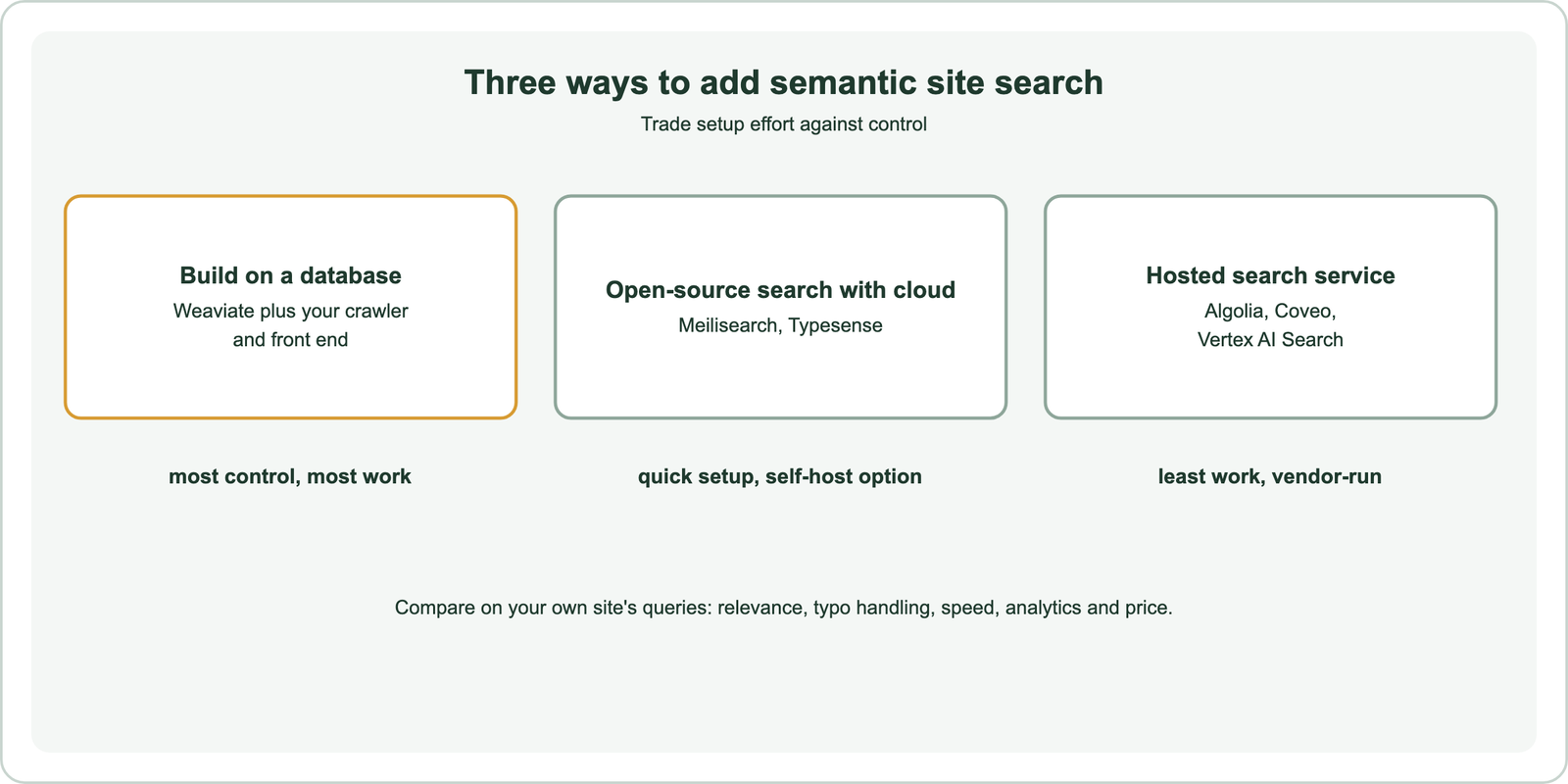Three ways to add semantic site search: build on a database such as Weaviate plus your own crawler and front end, with the most control and the most work; open-source search with a cloud option such as Meilisearch or Typesense, with quick setup and a self-host option; hosted search services such as Algolia, Coveo or Vertex AI Search, with the least work and vendor-run operations