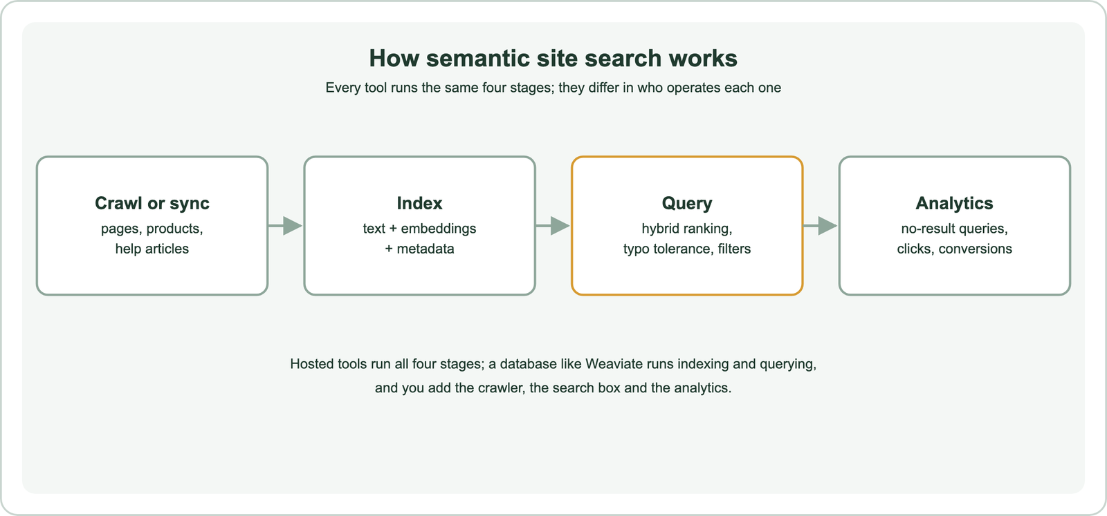 How semantic site search works in four stages: crawl or sync pages, products and help articles; index text, embeddings and metadata; query with hybrid ranking, typo tolerance and filters; analytics on no-result queries, clicks and conversions; hosted tools run all four stages, while a database like Weaviate runs indexing and querying and you add the crawler, search box and analytics