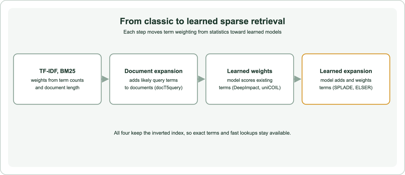 From classic to learned sparse retrieval in four steps: TF-IDF and BM25 weight terms from counts and document length; document expansion adds likely query terms to documents, as in docT5query; learned weights let a model score existing terms, as in DeepImpact and uniCOIL; learned expansion lets a model add and weight terms, as in SPLADE and ELSER; all four keep the inverted index