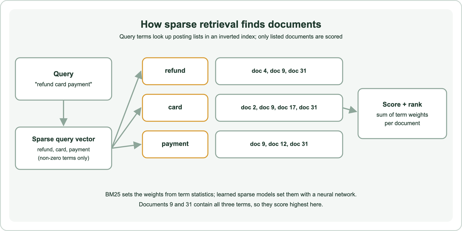 How sparse retrieval finds documents: the query refund card payment becomes a sparse query vector with three non-zero terms; each term looks up its posting list in the inverted index, refund in documents 4, 9 and 31, card in documents 2, 9, 17 and 31, payment in documents 9, 12 and 31; documents are scored by summing term weights and ranked, so documents 9 and 31, which contain all three terms, score highest