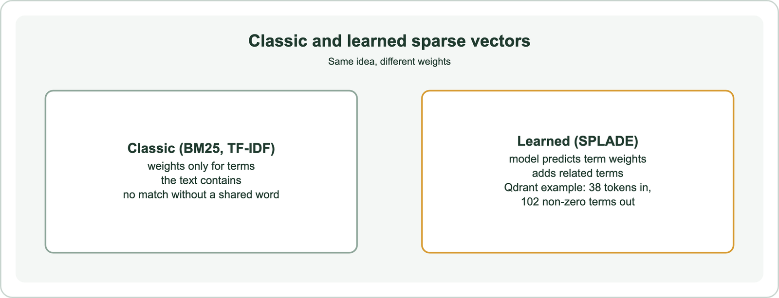 Classic versus learned sparse vectors: a BM25 vector for a text holds weights only for terms the text contains, while a SPLADE vector also adds weighted related terms; in Qdrant's example a 38-token text expands to 102 non-zero terms