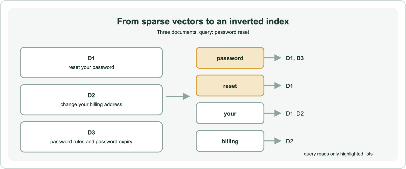 Sparse vectors flipped into an inverted index: D1 reset your password, D2 change your billing address and D3 password rules and password expiry become posting lists, where password points to D1 and D3, reset points to D1, and billing points to D2; the query password reset reads only the password and reset lists