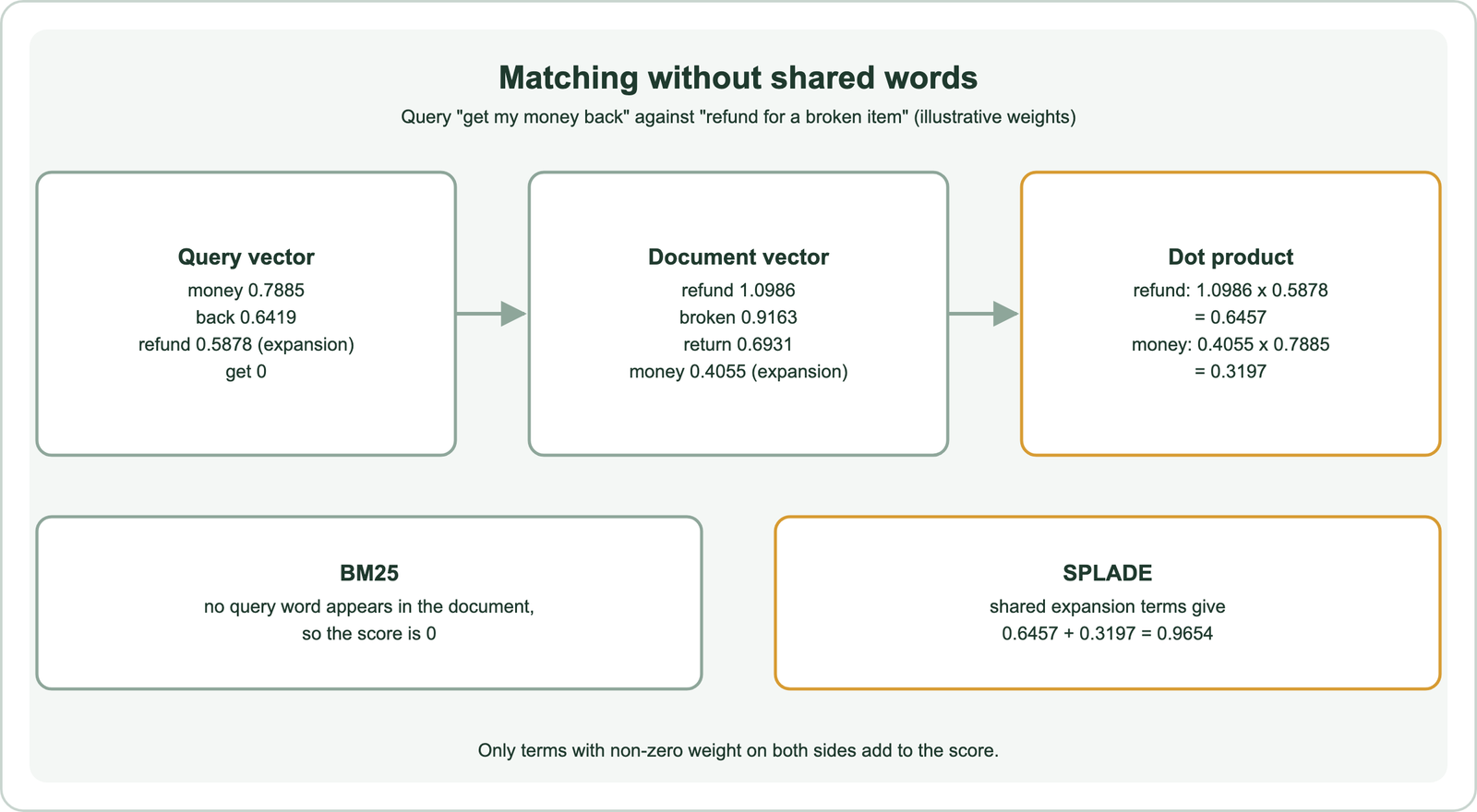 Illustrative SPLADE match between the query get my money back and the document refund for a broken item: the query vector has money 0.7885, back 0.6419, refund 0.5878 as an expansion and get 0; the document vector has refund 1.0986, broken 0.9163, return 0.6931 and money 0.4055 as an expansion; the dot product adds refund 1.0986 times 0.5878, 0.6457, and money 0.4055 times 0.7885, 0.3197, for a total of 0.9654; BM25 scores 0 because no query word appears in the document