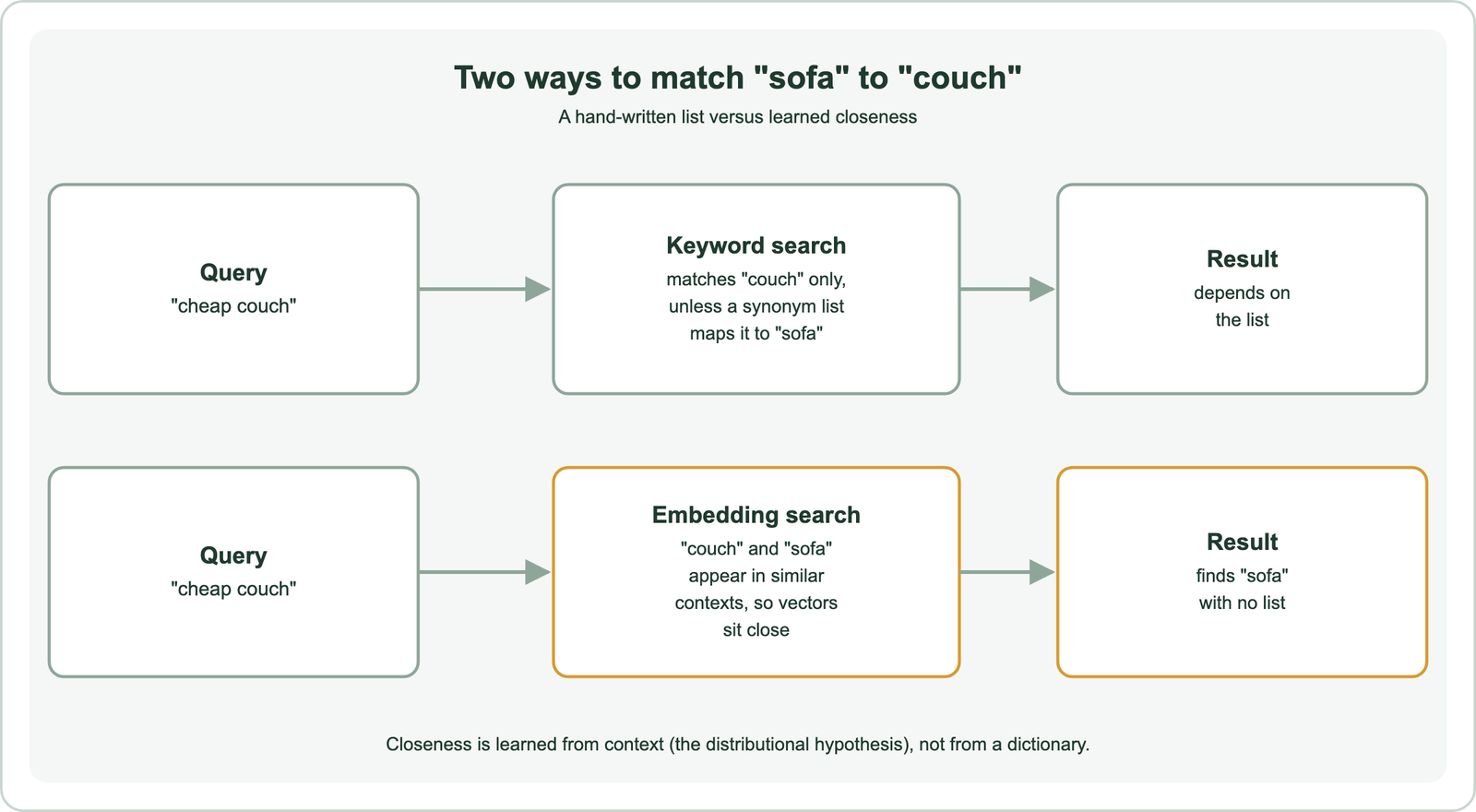 Two ways to match sofa to couch: for the query cheap couch, keyword search matches couch only unless a synonym list maps it to sofa, so the result depends on the list; embedding search places couch and sofa close because they appear in similar contexts, so it finds sofa with no list