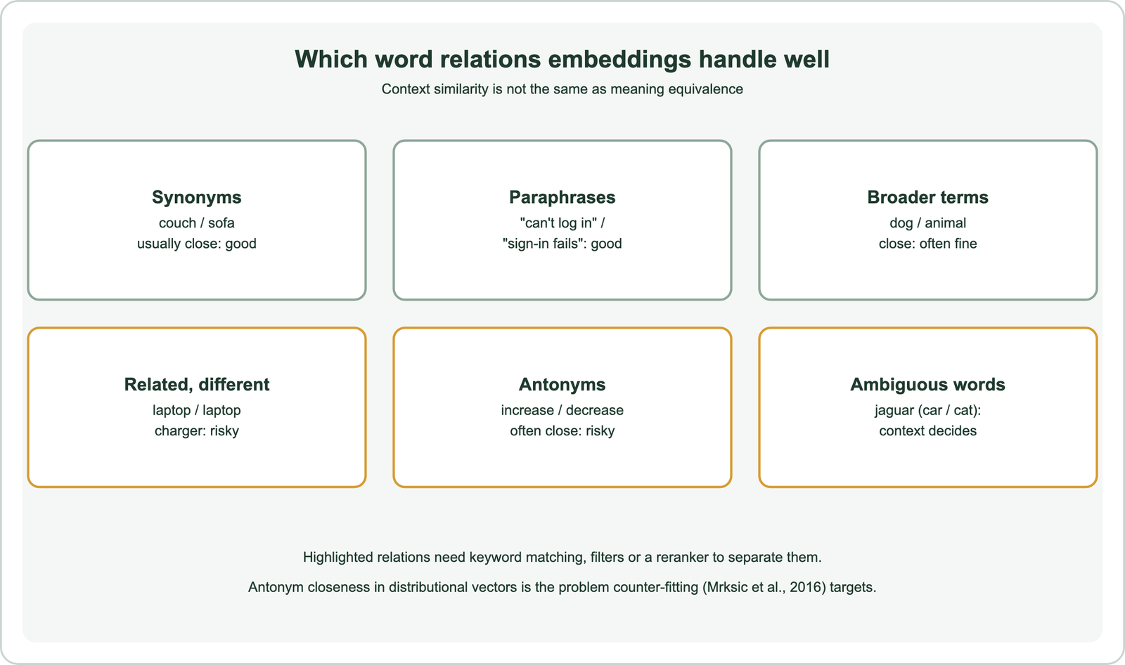 Which word relations embeddings handle well: synonyms such as couch and sofa are usually close, good; paraphrases such as can't log in and sign-in fails, good; broader terms such as dog and animal, close and often fine; related but different terms such as laptop and laptop charger, risky; antonyms such as increase and decrease, often close, risky; ambiguous words such as jaguar, context decides