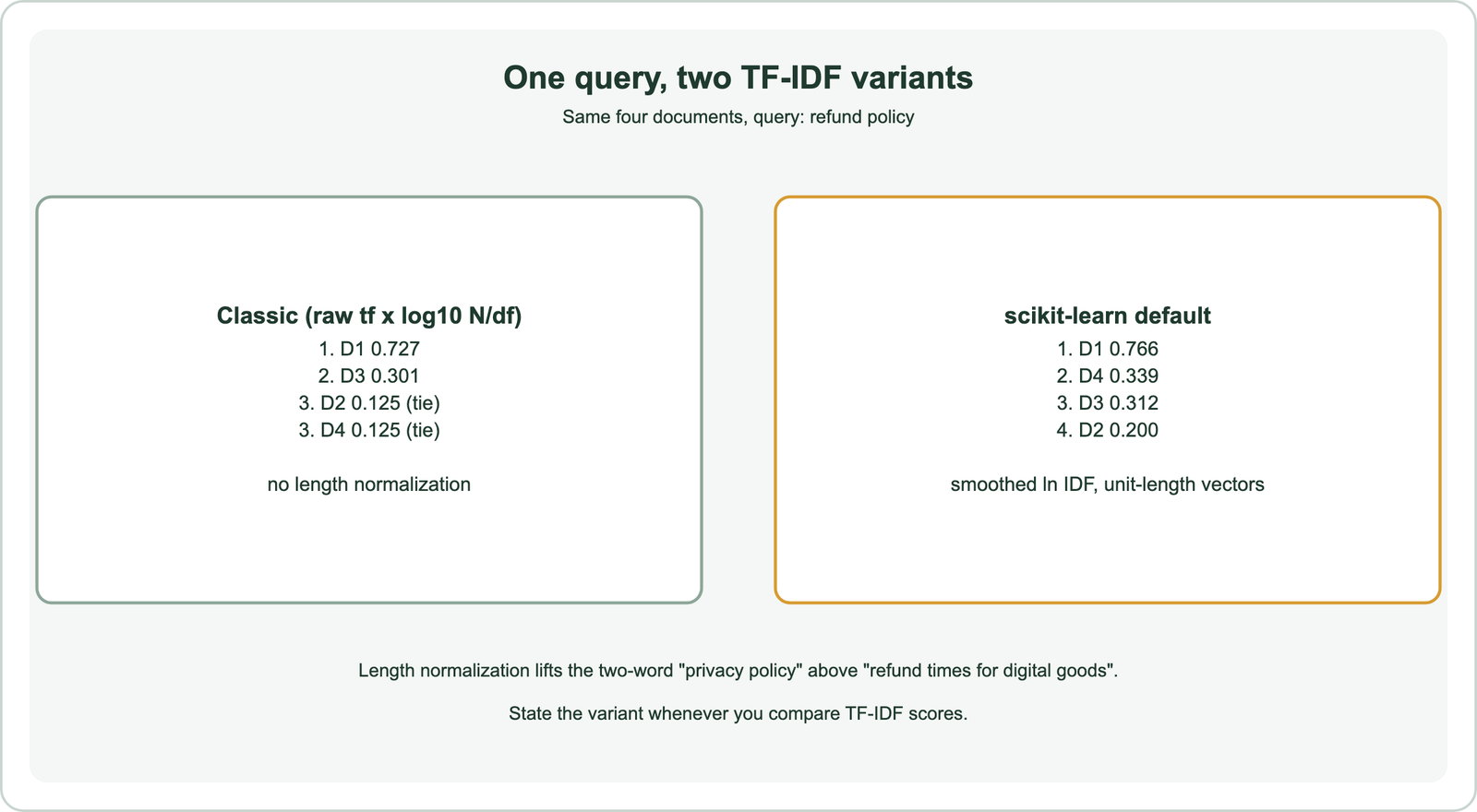Same four documents, two TF-IDF variants: classic raw count times log10 of N over df ranks D1 0.727, D3 0.301, then D2 and D4 at 0.125; scikit-learn's default, with smoothed natural-log IDF and length-normalized vectors compared by cosine, ranks D1 0.766, D4 0.339, D3 0.312, D2 0.200, so the short document privacy policy moves above refund times for digital goods