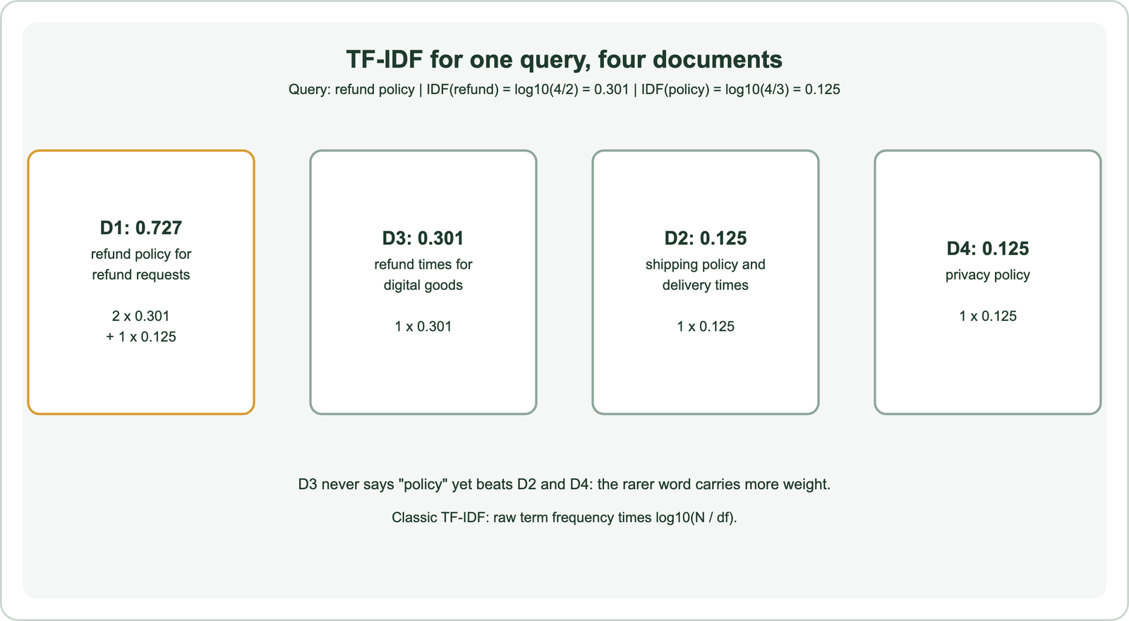Worked TF-IDF example with four documents and the query refund policy: IDF of refund is log10 of 4 over 2, 0.301, and IDF of policy is log10 of 4 over 3, 0.125; document 1, refund policy for refund requests, scores 2 times 0.301 plus 1 times 0.125, 0.727; document 3, refund times for digital goods, scores 0.301; documents 2 and 4 each contain only policy and score 0.125