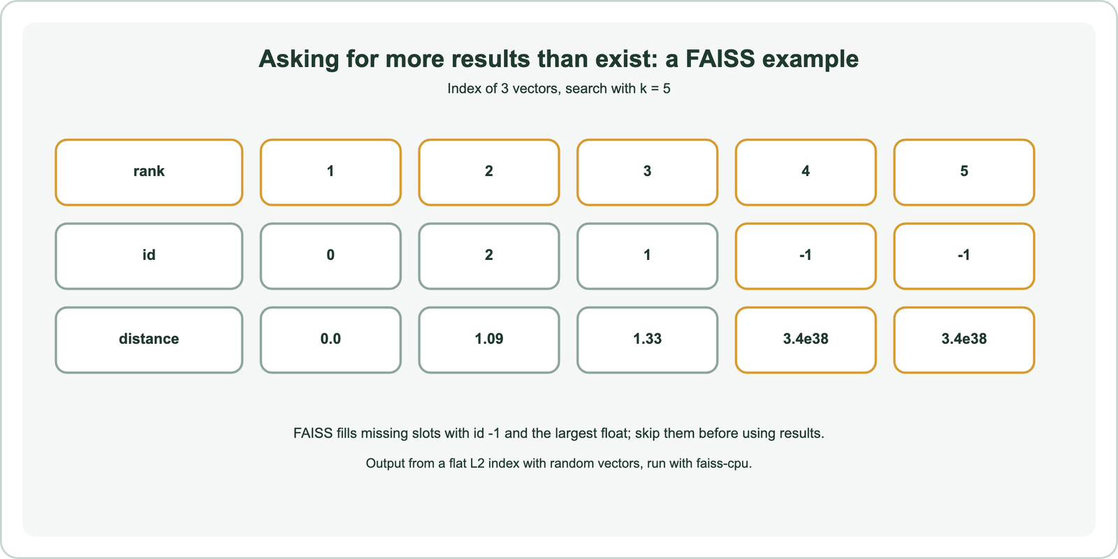 Asking for more results than exist, a FAISS example with an index of 3 vectors searched with k of 5: ranks 1 to 3 return ids 0, 2 and 1 with distances 0.0, 1.09 and 1.33; ranks 4 and 5 return id -1 with distance 3.4e38, the largest float; FAISS fills missing slots with id -1 and the largest float, so skip them before using results