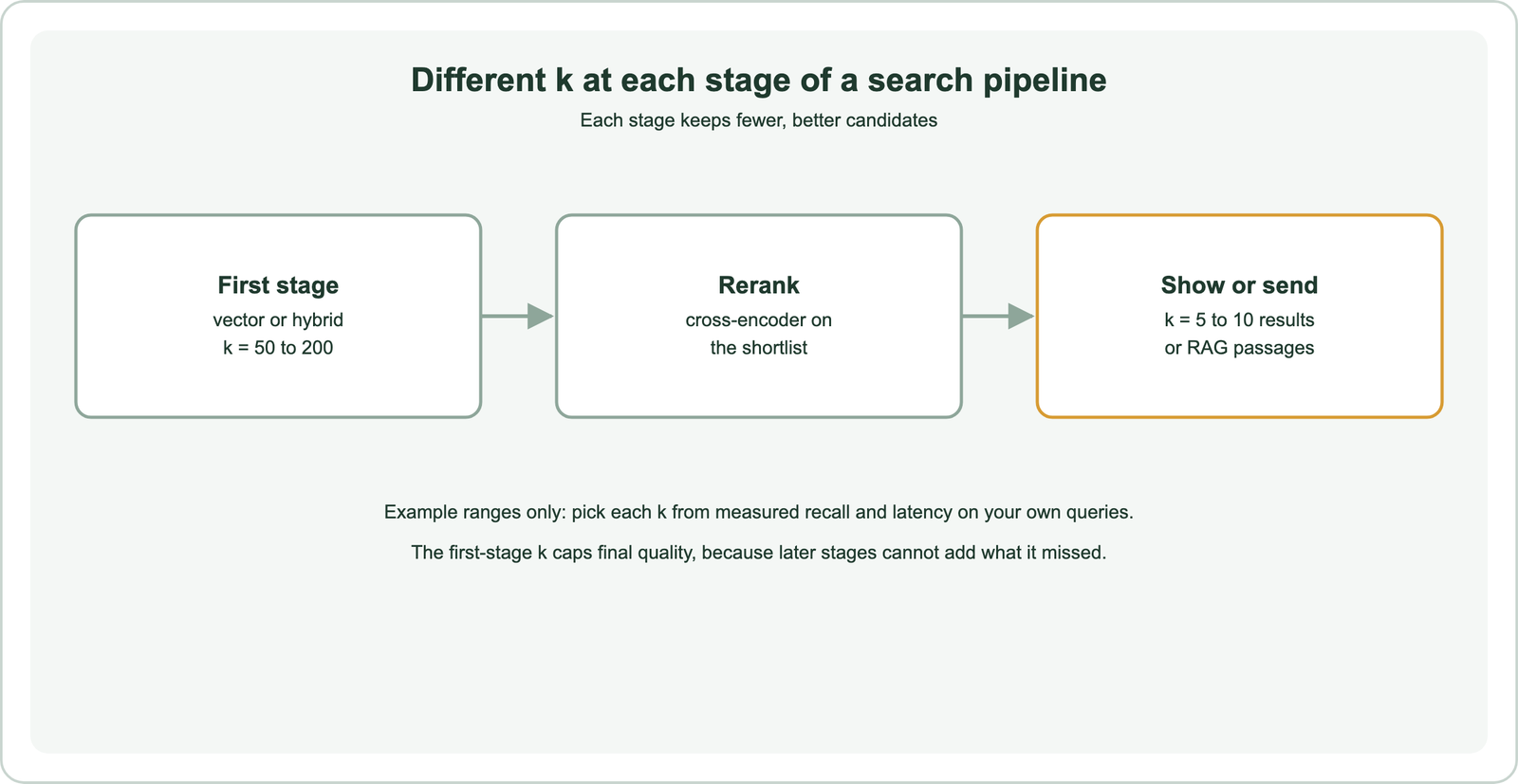 Different k at each stage of a search pipeline: the first stage, vector or hybrid search, with k of 50 to 200; reranking with a cross-encoder on the shortlist; and the final stage that shows 5 to 10 results or sends them as RAG passages; these are example ranges, so pick each k from measured recall and latency; the first-stage k caps final quality