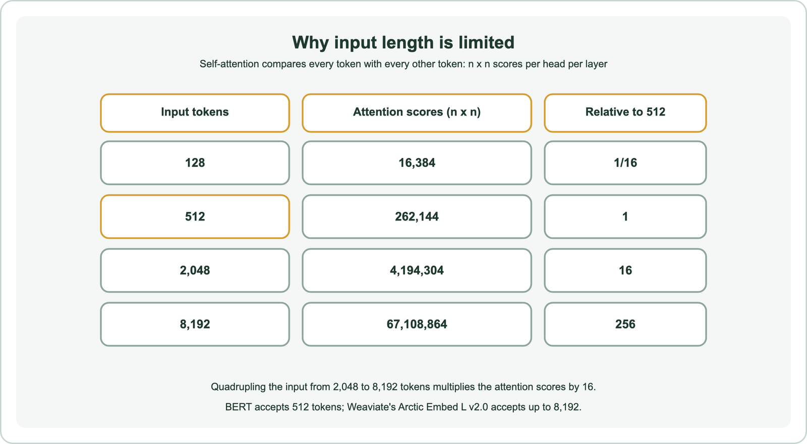 Why input length is limited: self-attention compares every token with every other token, n times n scores per head per layer, which is 16,384 scores for 128 tokens, 262,144 for 512 tokens, 4,194,304 for 2,048 tokens and 67,108,864 for 8,192 tokens; quadrupling the input from 2,048 to 8,192 tokens multiplies the attention scores by 16; BERT accepts 512 tokens and Weaviate's Arctic Embed L v2.0 accepts up to 8,192