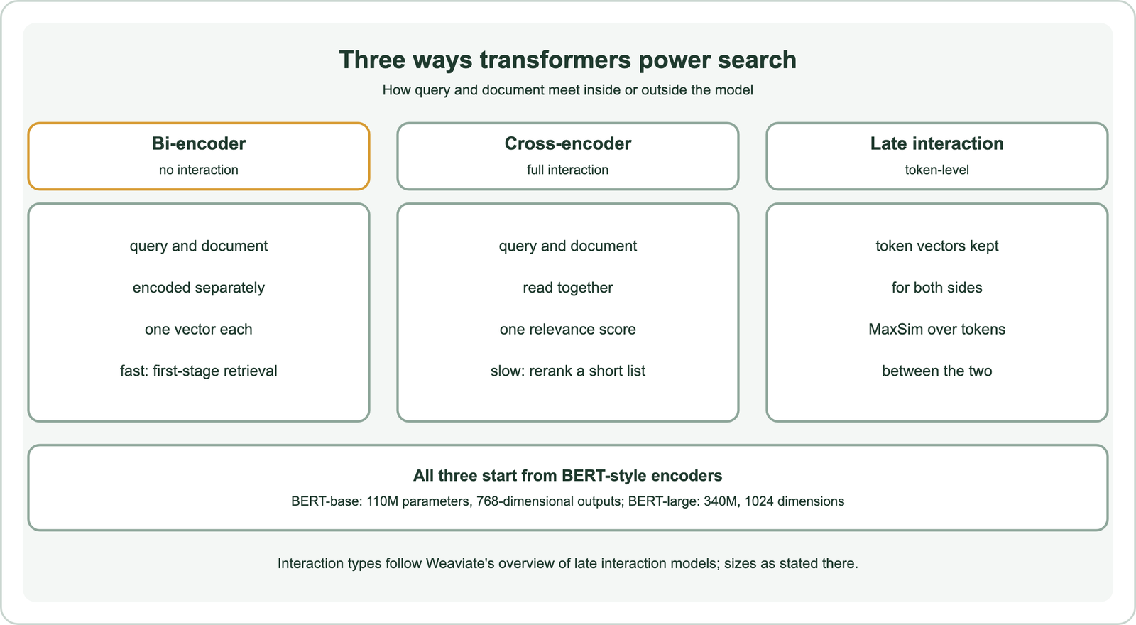 Three ways transformers power search: a bi-encoder has no interaction, with query and document encoded separately into one vector each, fast enough for first-stage retrieval; a cross-encoder has full interaction, with query and document read together into one relevance score, slow so used to rerank a short list; late interaction is token-level, keeping token vectors for both sides and computing MaxSim over tokens; all three start from BERT-style encoders, BERT-base with 110M parameters and 768-dimensional outputs and BERT-large with 340M and 1024 dimensions