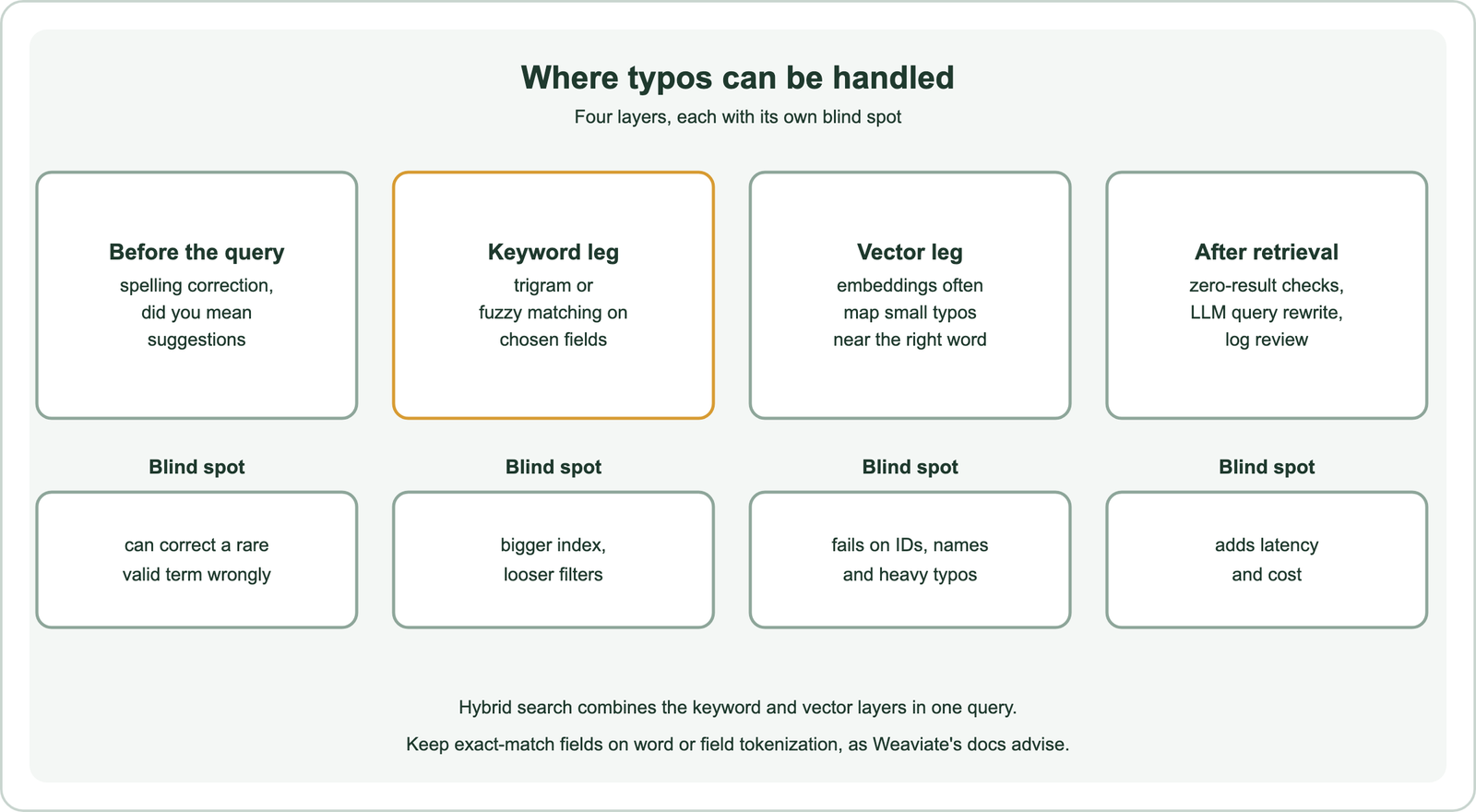 Where typos can be handled: before the query, spelling correction and did you mean suggestions, whose blind spot is correcting a rare valid term wrongly; in the keyword leg, trigram or fuzzy matching on chosen fields, whose blind spot is a bigger index and looser filters; in the vector leg, embeddings often map small typos near the right word, but fail on IDs, names and heavy typos; after retrieval, zero-result checks, LLM query rewrite and log review, which add latency and cost; hybrid search combines the keyword and vector layers in one query