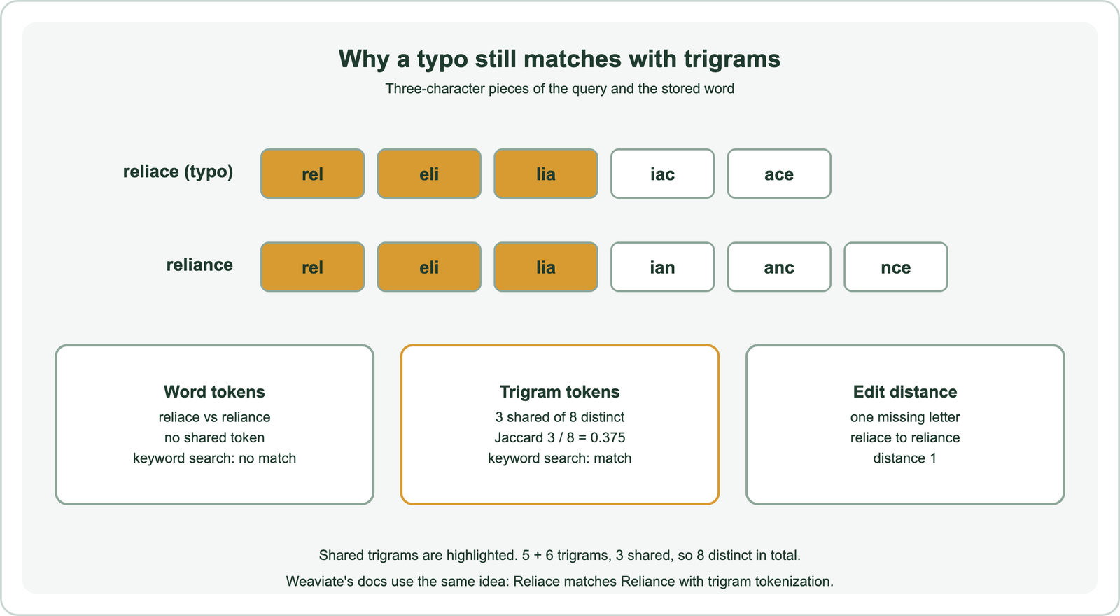 Why a typo still matches with trigrams: reliace, a typo, splits into rel, eli, lia, iac and ace; reliance splits into rel, eli, lia, ian, anc and nce; rel, eli and lia are shared; with word tokens reliace and reliance share no token so keyword search finds no match; with trigram tokens 3 of 8 distinct trigrams are shared, a Jaccard similarity of 3 divided by 8, or 0.375, so keyword search matches; the edit distance is 1 because one letter is missing