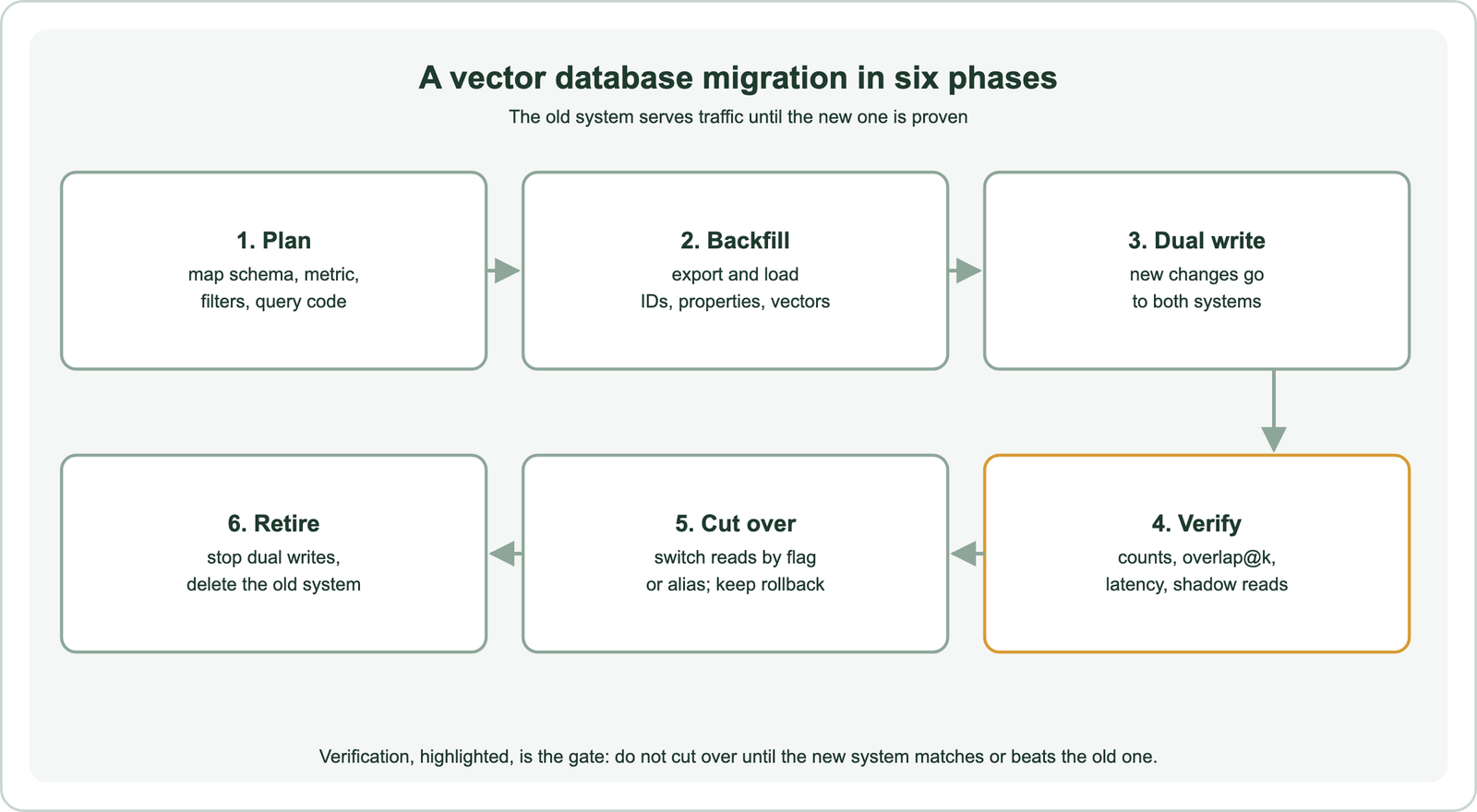 A vector database migration in six phases: 1 plan, map schema, metric, filters and query code; 2 backfill, export and load IDs, properties and vectors; 3 dual write, new changes go to both systems; 4 verify, counts, overlap at k, latency and shadow reads; 5 cut over, switch reads by flag or alias and keep rollback; 6 retire, stop dual writes and delete the old system; do not cut over until the new system matches or beats the old one