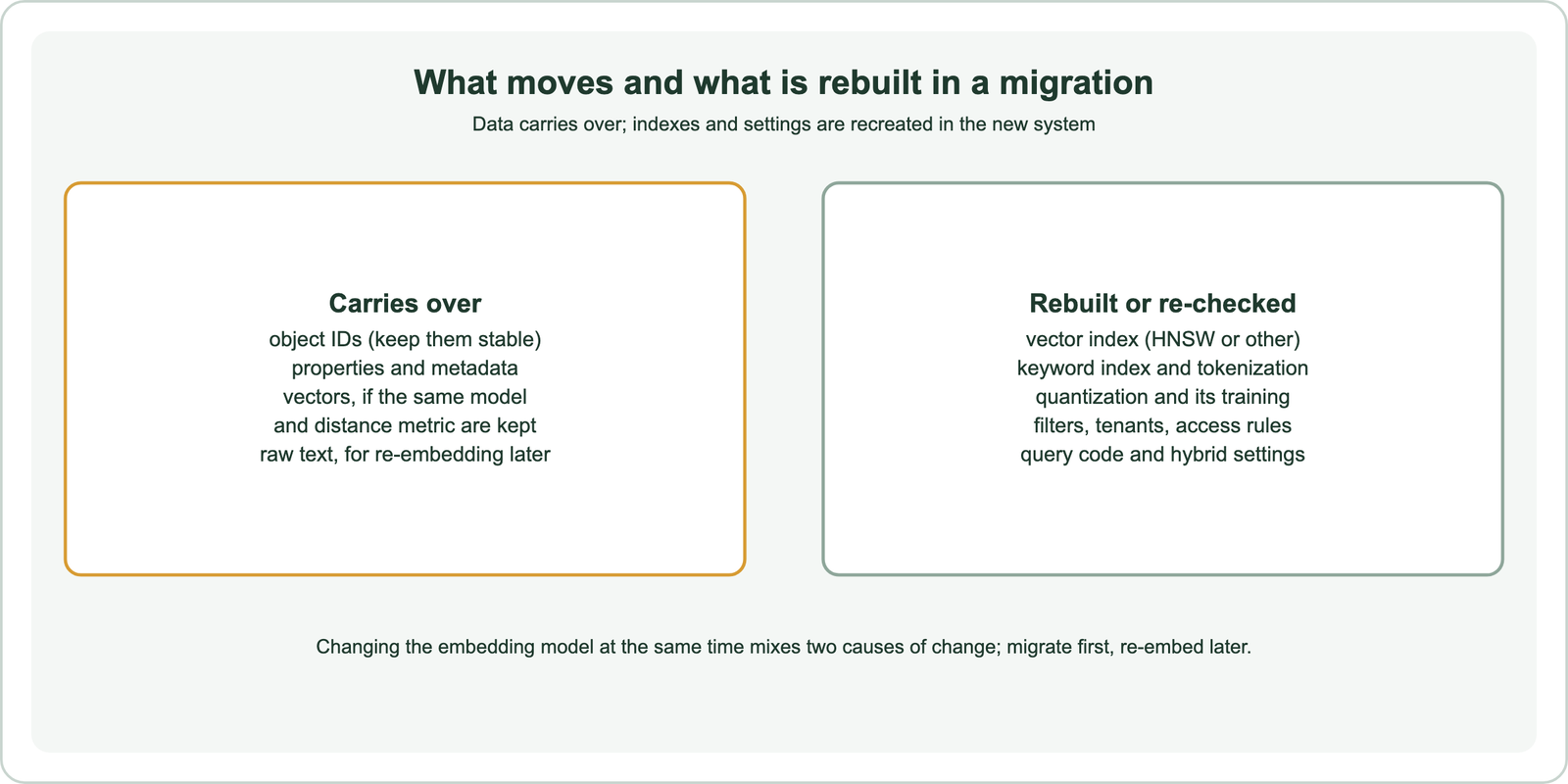 What moves and what is rebuilt in a migration: carries over, object IDs kept stable, properties and metadata, vectors if the same model and distance metric are kept, and raw text for re-embedding later; rebuilt or re-checked, the vector index such as HNSW, the keyword index and tokenization, quantization and its training, filters, tenants and access rules, and query code and hybrid settings; migrate first and re-embed later