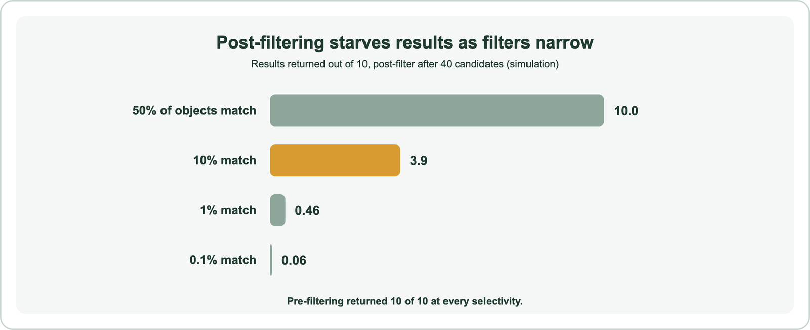 Simulation results: post-filtering after a 40-candidate search returns 10 of 10 results at 50 percent selectivity, 3.9 at 10 percent, 0.46 at 1 percent and 0.06 at 0.1 percent, while pre-filtering returns 10 of 10 at every selectivity