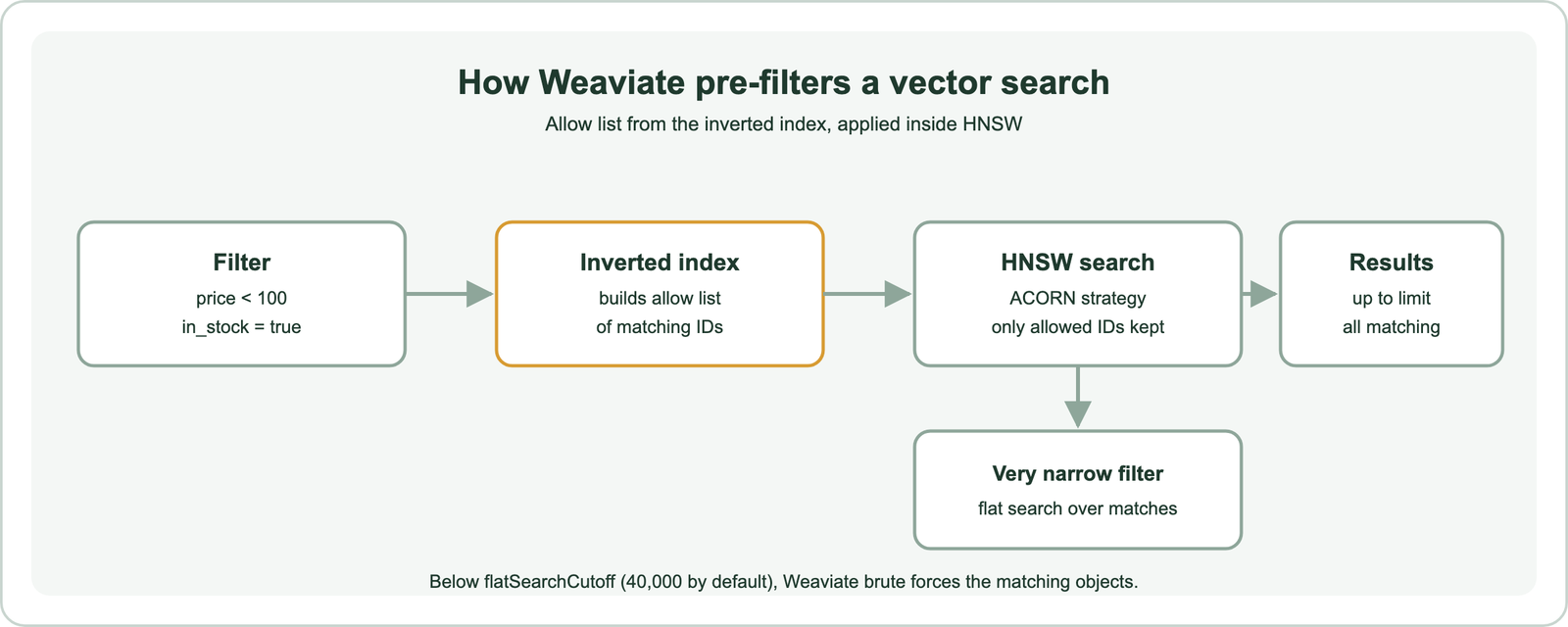 Weaviate pre-filtering: a filter such as price under 100 and in stock goes to the inverted index, which builds an allow list of matching IDs; the HNSW search with the ACORN strategy keeps only allowed IDs; very narrow filters switch to flat search over the matching objects