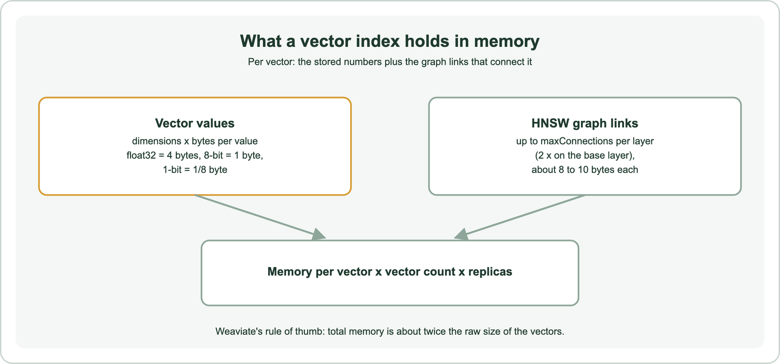 What a vector index holds in memory: vector values, dimensions times bytes per value with float32 at 4 bytes, 8-bit at 1 byte and 1-bit at an eighth of a byte; plus HNSW graph links, up to maxConnections per layer and twice that on the base layer, about 8 to 10 bytes each; memory per vector multiplied by vector count and replicas; Weaviate's rule of thumb is about twice the raw size of the vectors