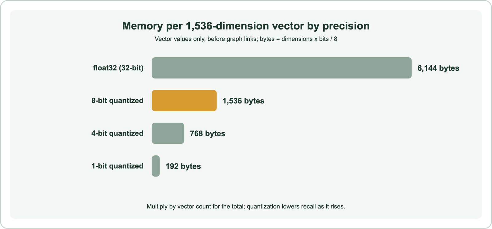 Bar chart of memory per 1,536-dimension vector by precision: float32 at 32 bits is 6,144 bytes, 8-bit quantized is 1,536 bytes, 4-bit quantized is 768 bytes, 1-bit quantized is 192 bytes; vector values only, before graph links