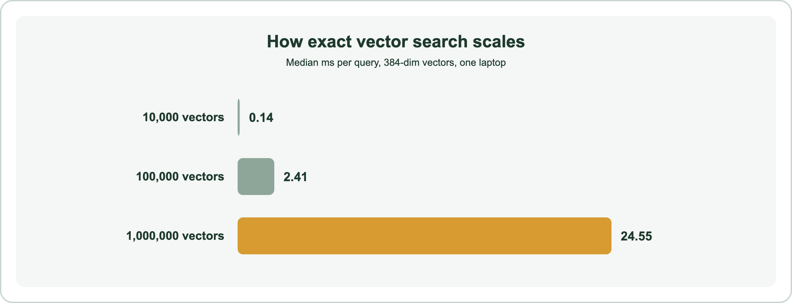Bar chart from our test: exact vector search over 384-dimension vectors took 0.14 milliseconds for 10,000 vectors, 2.41 milliseconds for 100,000 and 24.55 milliseconds for one million, growing roughly tenfold with each tenfold increase in data