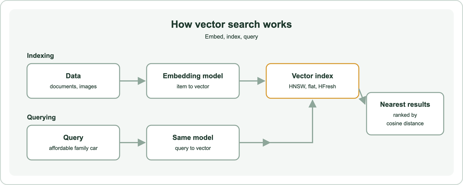 Vector search pipeline: data is embedded into vectors and stored in an index; a query is embedded with the same model; the index returns the nearest vectors ranked by distance, such as cosine