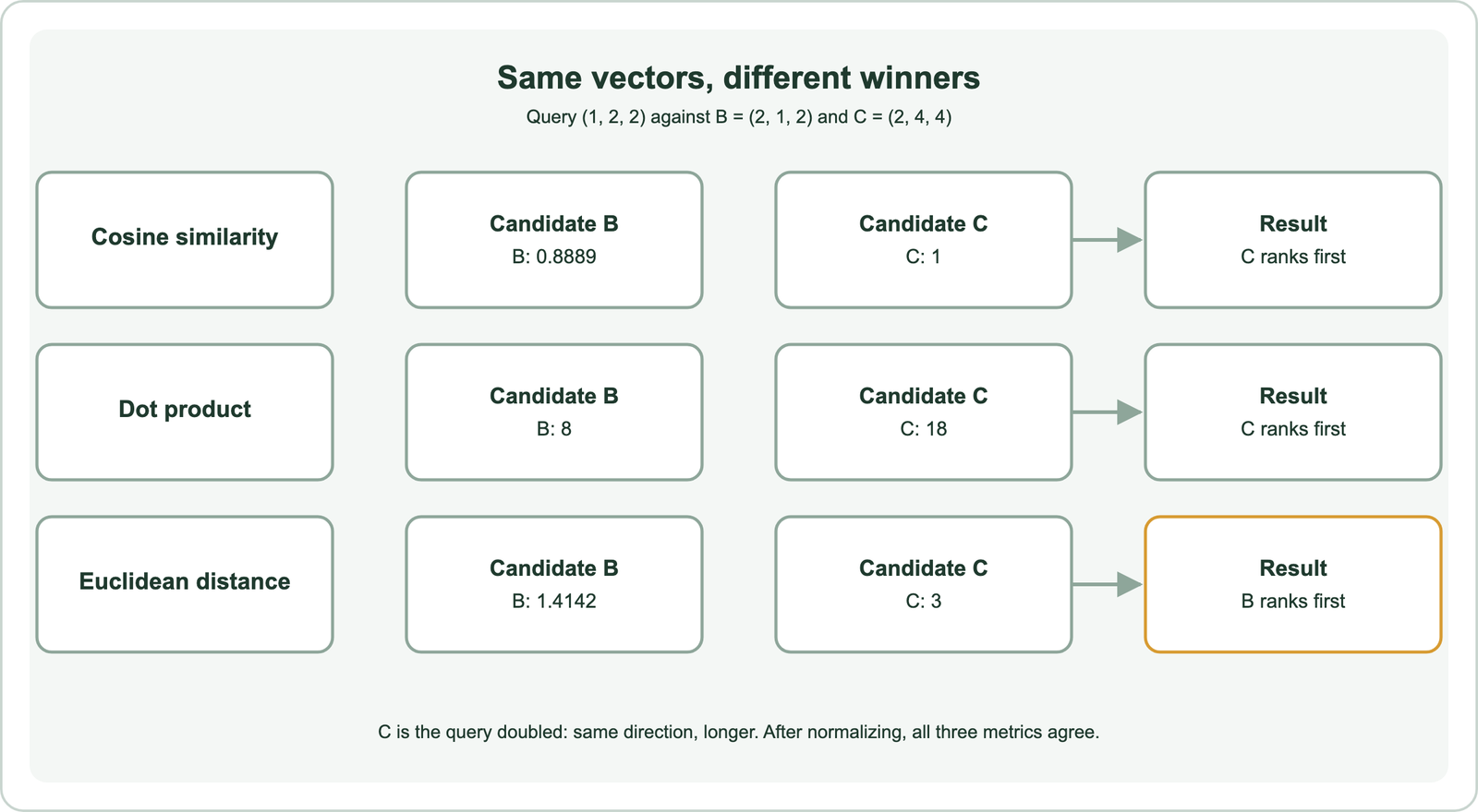 Query vector 1, 2, 2 compared with candidate B equals 2, 1, 2 and candidate C equals 2, 4, 4: cosine similarity is 0.8889 for B and 1 for C, so C ranks first; dot product is 8 for B and 18 for C, so C ranks first; Euclidean distance is 1.4142 for B and 3 for C, so B ranks first