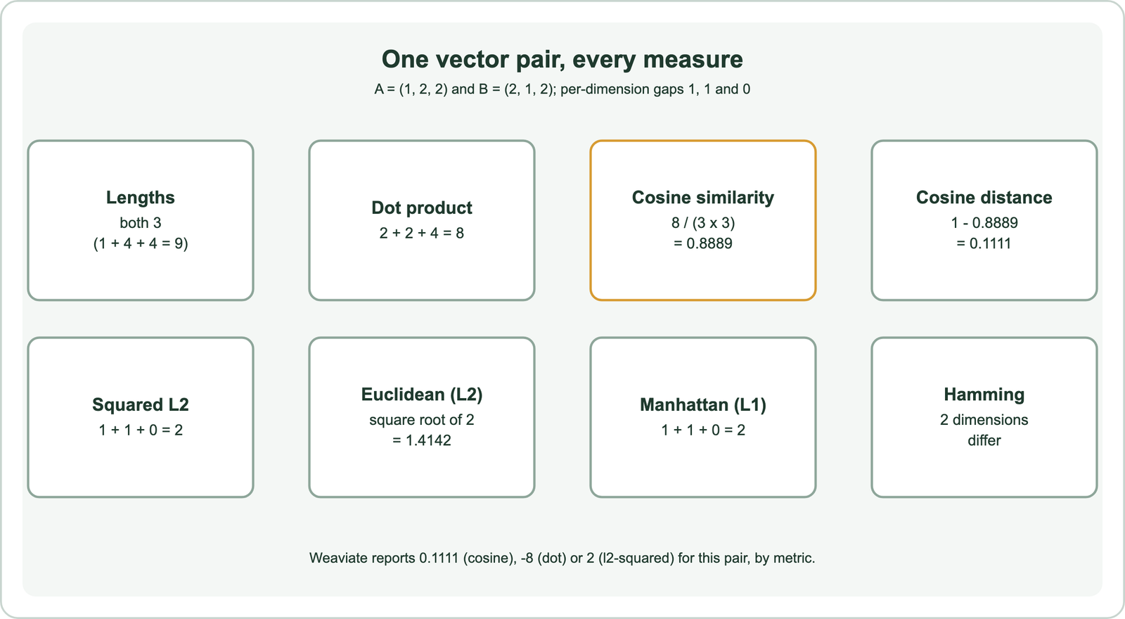 Worked example for vector A equals 1, 2, 2 and vector B equals 2, 1, 2: both lengths are 3, the dot product is 8, cosine similarity is 8 over 9 or 0.8889, cosine distance is 0.1111, squared Euclidean distance is 2, Euclidean distance is 1.4142, Manhattan distance is 2 and Hamming distance is 2