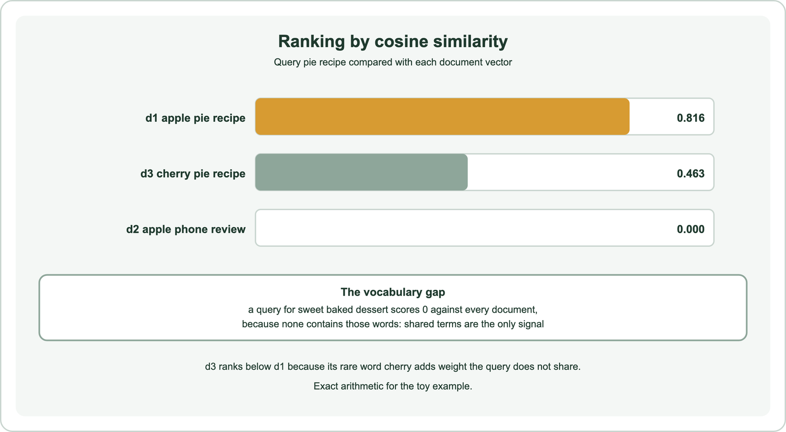 Ranking by cosine similarity for the query pie recipe: d1 apple pie recipe scores 0.816, d3 cherry pie recipe scores 0.463, and d2 apple phone review scores 0.000; a query for sweet baked dessert scores 0 against every document because none contains those words, so shared terms are the only signal; d3 ranks below d1 because its rare word cherry adds weight the query does not share