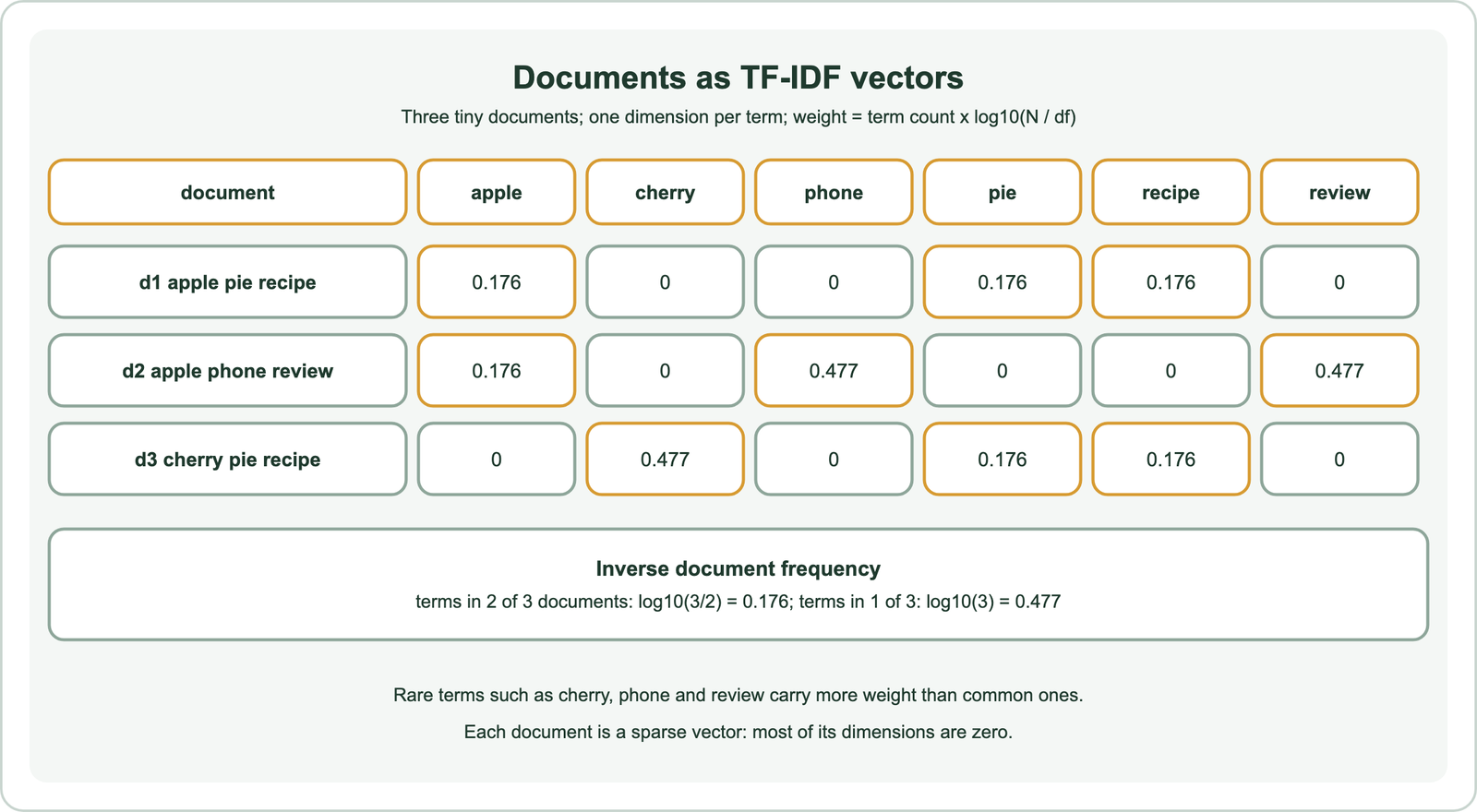 Documents as TF-IDF vectors for three tiny documents with one dimension per term, weight equals term count times log10 of N over df: d1 apple pie recipe has weights 0.176 for apple, pie and recipe; d2 apple phone review has 0.176 for apple and 0.477 for phone and review; d3 cherry pie recipe has 0.477 for cherry and 0.176 for pie and recipe; terms in 2 of 3 documents get log10 of 3 over 2, or 0.176, and terms in 1 of 3 get log10 of 3, or 0.477