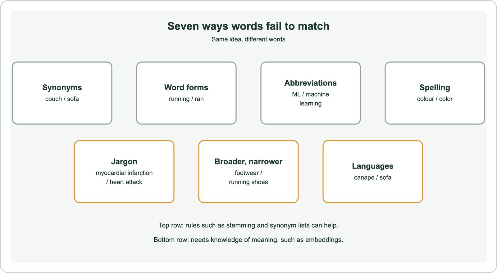 Forms of vocabulary mismatch with examples: synonyms, couch and sofa; word forms, running and ran; abbreviations, ML and machine learning; spelling variants, colour and color; jargon versus plain words, myocardial infarction and heart attack; broader or narrower terms, footwear and running shoes; and different languages, canape and sofa