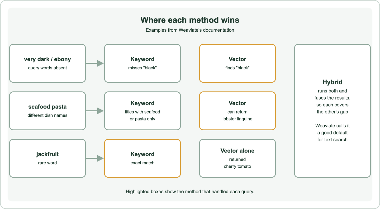 Keyword versus vector search on vocabulary mismatch, using examples from Weaviate's documentation: a vector search for very dark, noir or ebony finds descriptions containing black, which keyword search misses; a vector search for seafood pasta can return lobster linguine, while keyword search only returns titles containing seafood or pasta; but a vector search for the rare word jackfruit returned cherry tomato as the top result, where hybrid search, which adds keyword matching, does better