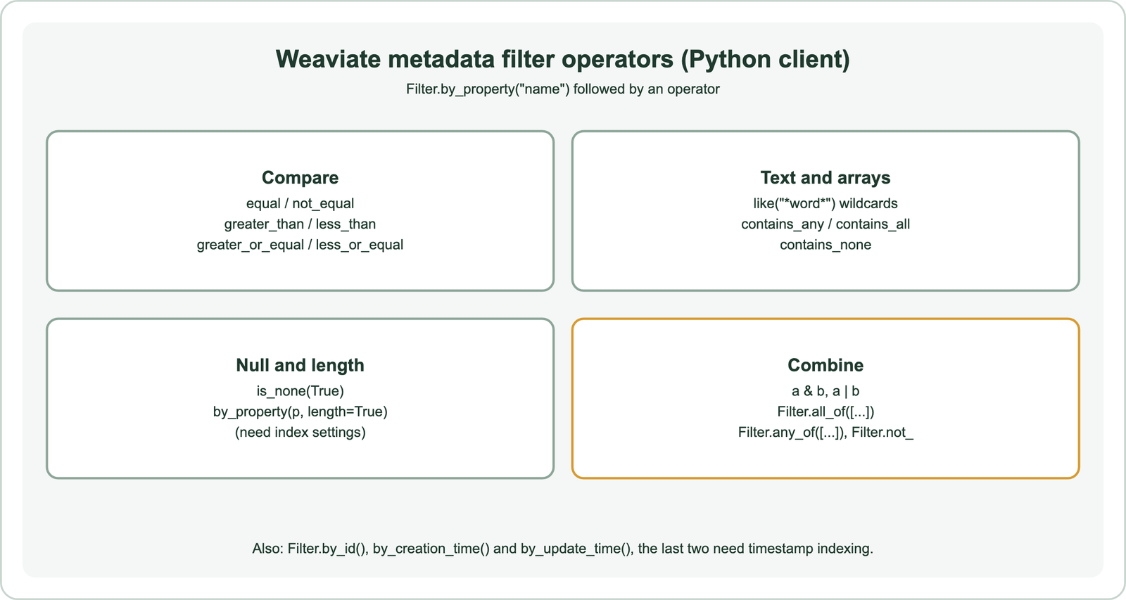 Weaviate metadata filter operators in the Python client, used as Filter.by_property name followed by an operator: compare with equal, not_equal, greater_than, less_than, greater_or_equal and less_or_equal; text and arrays with like wildcards, contains_any, contains_all and contains_none; null and length with is_none and by_property length true, which need index settings; combine with ampersand and pipe, Filter.all_of, Filter.any_of and Filter.not_; also Filter.by_id, by_creation_time and by_update_time
