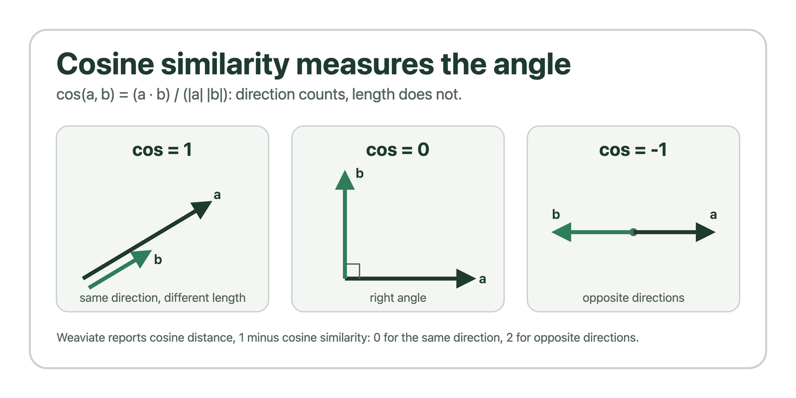 Three panels show cosine similarity of 1 for vectors in the same direction, 0 at a right angle and minus 1 for opposite directions
