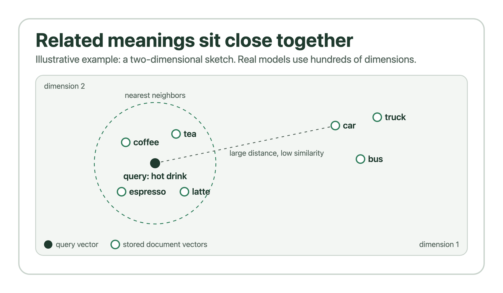Two-dimensional sketch of an embedding space where a hot drink query sits among coffee, tea, espresso and latte, far from car, truck and bus