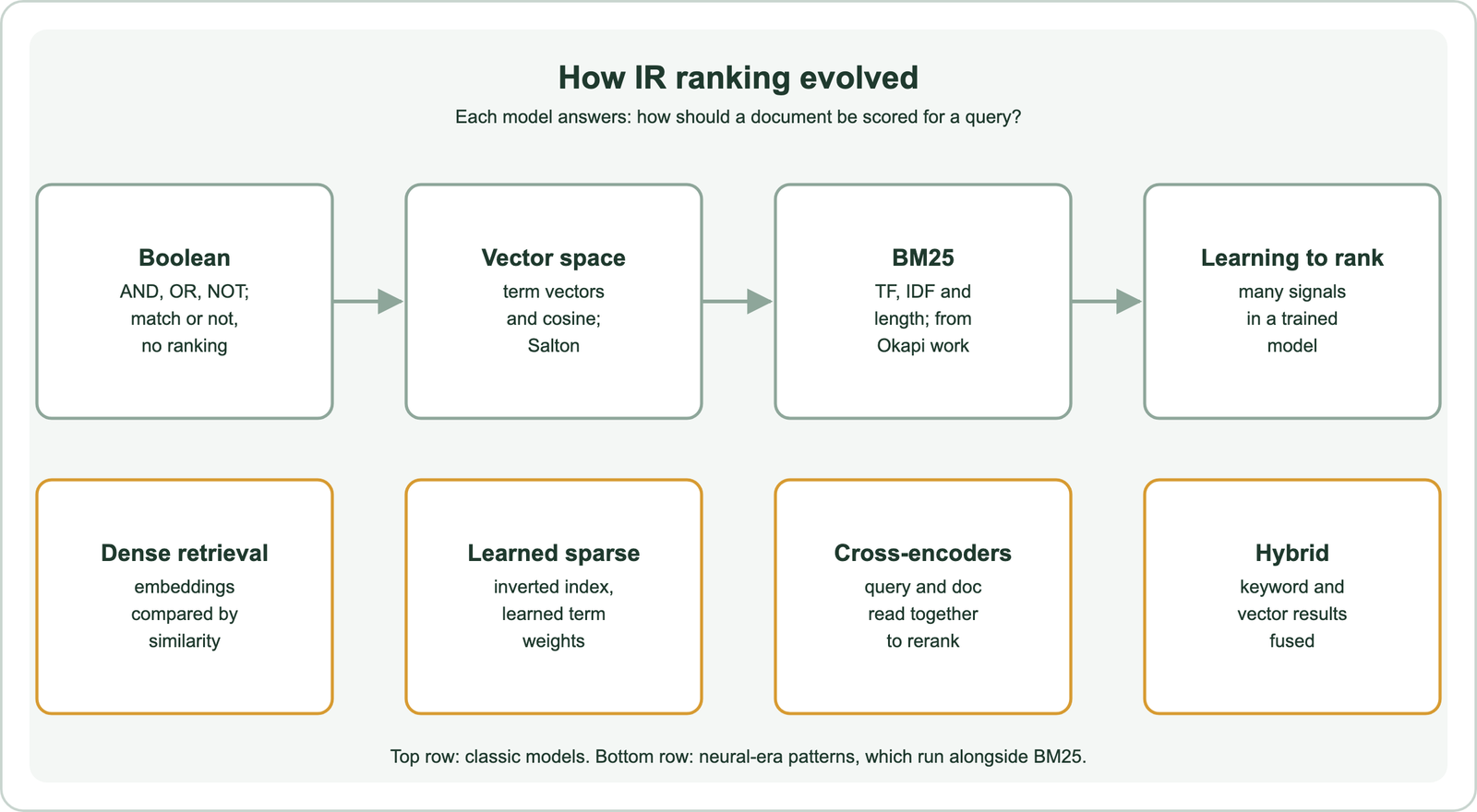 Main information retrieval models: Boolean model, exact match with AND, OR and NOT, no ranking; vector space model, documents and queries as term vectors compared by cosine, associated with Salton; probabilistic models such as BM25 from the Okapi work, term frequency, inverse document frequency and length normalization; learning to rank, many features combined by a trained model; neural dense retrieval, embeddings from transformer models compared by vector similarity