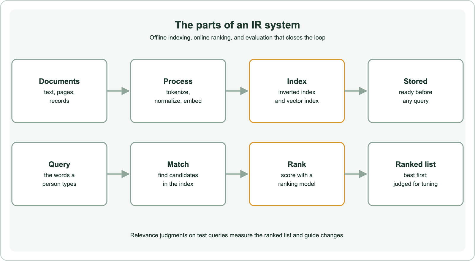 How an information retrieval system works: offline, documents are tokenized and normalized, then stored in an index, either an inverted index from terms to documents or a vector index of embeddings; online, a query is processed the same way, candidate documents are found in the index, a ranking model scores them, and a ranked list is returned; relevance judgments on test queries are used to evaluate and tune the ranking