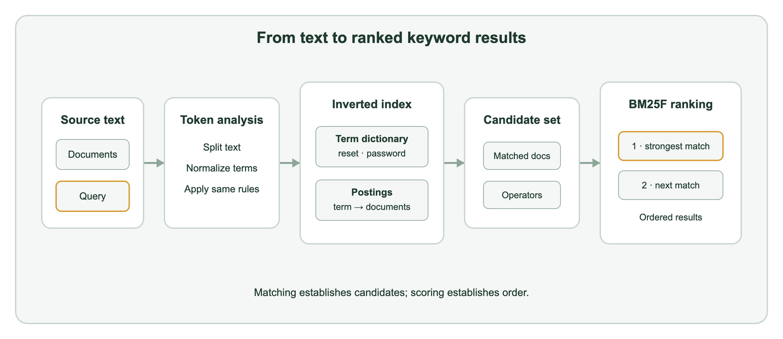 Five-stage keyword search pipeline from source documents through token analysis, an inverted-index dictionary and postings, a candidate set, BM25F ranking, and ordered results