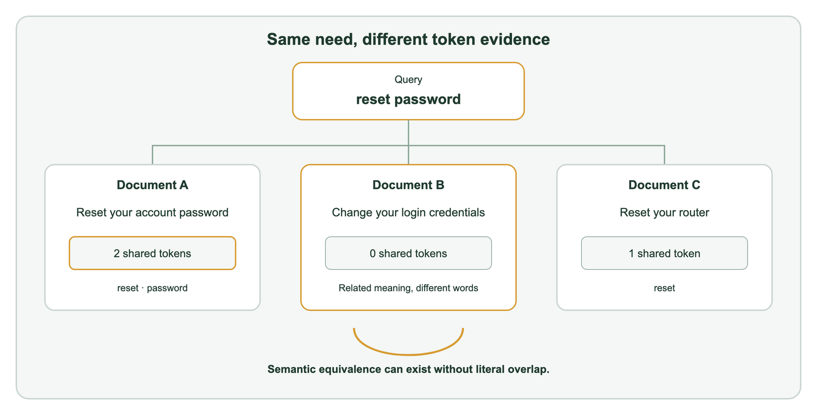 Illustrative reset password query compared with three documents showing token overlaps of two for Document A, zero for semantically related Document B, and one for Document C