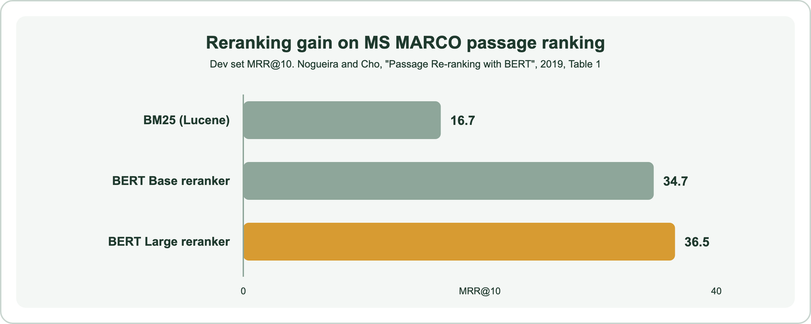 Bar chart of MS MARCO dev MRR@10: BM25 16.7, BERT Base reranker 34.7, BERT Large reranker 36.5